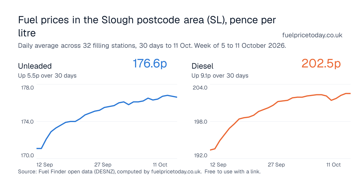 Unleaded and diesel prices in the Slough postcode area (SL), 30 days to 11 Oct