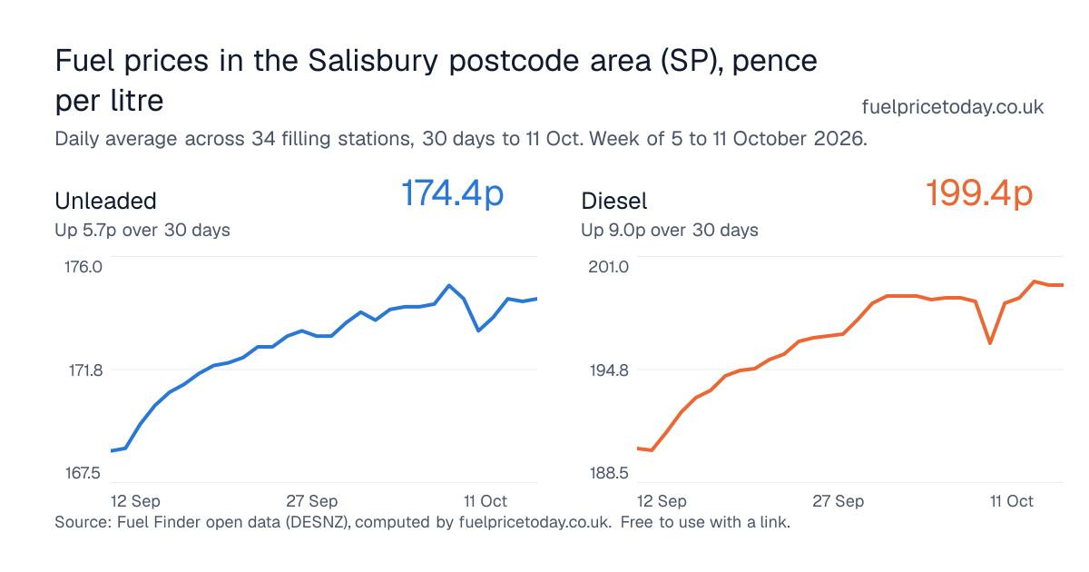 Unleaded and diesel prices in the Salisbury postcode area (SP), 30 days to 11 Oct