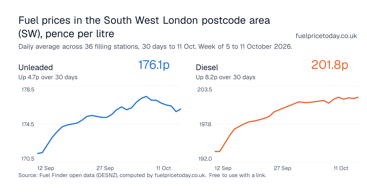 Unleaded and diesel prices in the South West London postcode area (SW), 30 days to 11 Oct