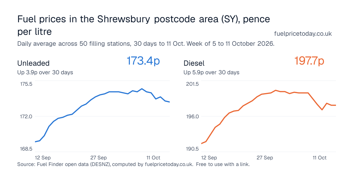 Unleaded and diesel prices in the Shrewsbury postcode area (SY), 30 days to 11 Oct