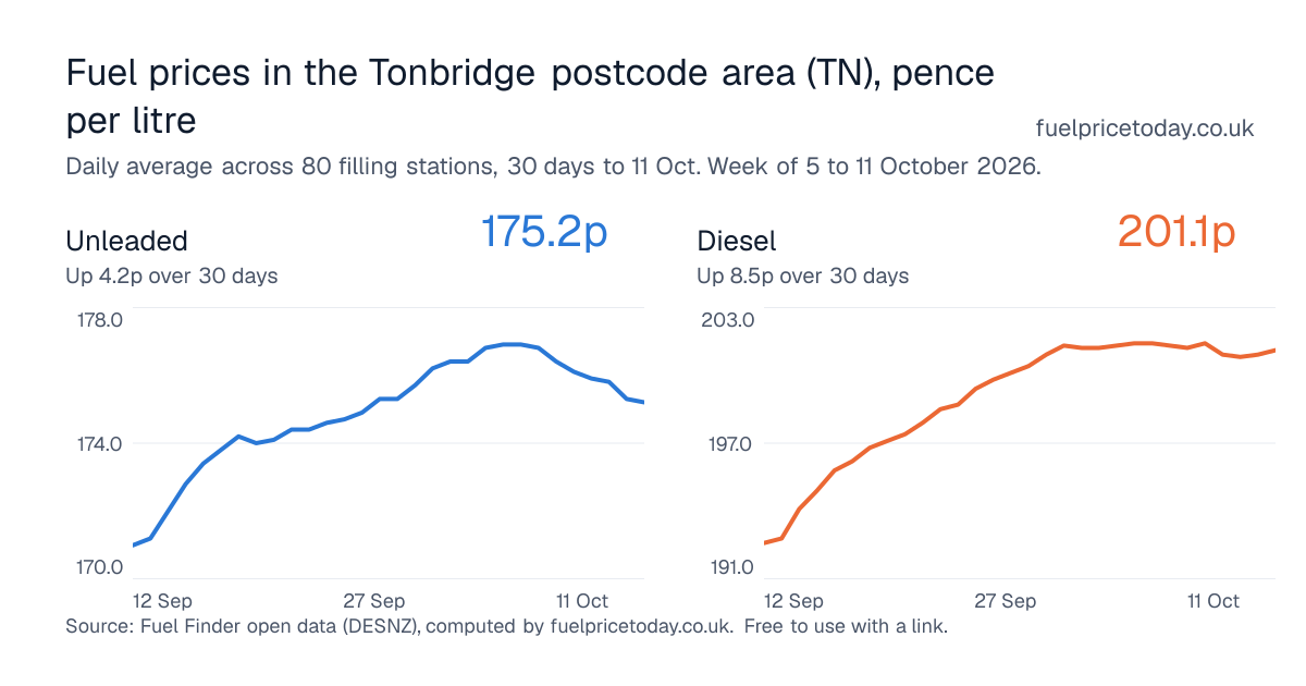 Unleaded and diesel prices in the Tonbridge postcode area (TN), 30 days to 11 Oct