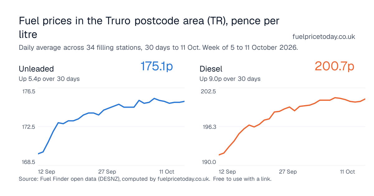 Unleaded and diesel prices in the Truro postcode area (TR), 30 days to 11 Oct
