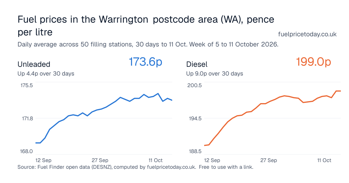 Unleaded and diesel prices in the Warrington postcode area (WA), 30 days to 11 Oct