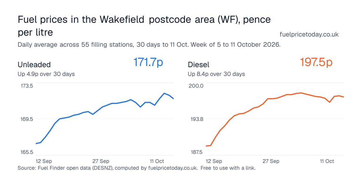 Unleaded and diesel prices in the Wakefield postcode area (WF), 30 days to 11 Oct