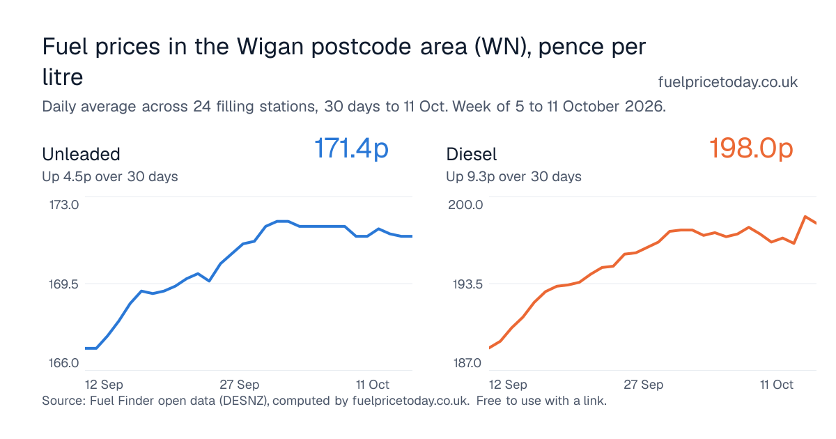 Unleaded and diesel prices in the Wigan postcode area (WN), 30 days to 11 Oct