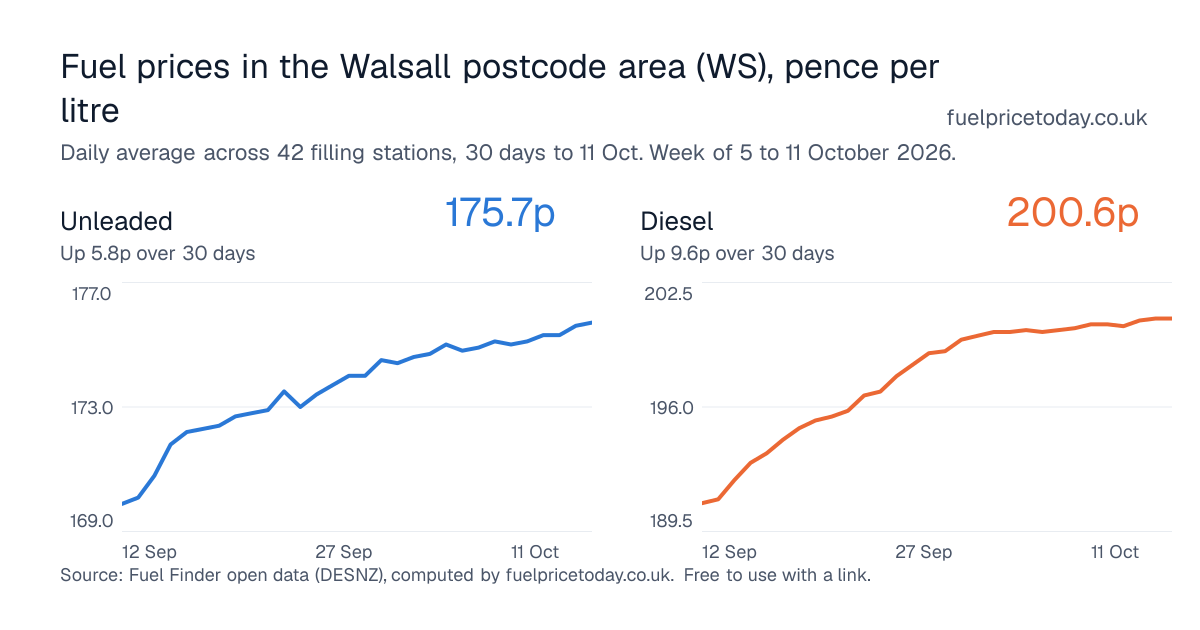 Unleaded and diesel prices in the Walsall postcode area (WS), 30 days to 11 Oct