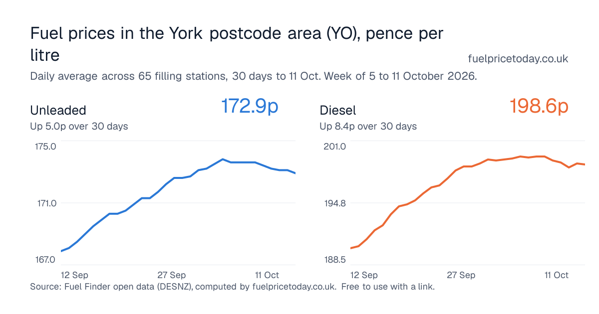 Unleaded and diesel prices in the York postcode area (YO), 30 days to 11 Oct