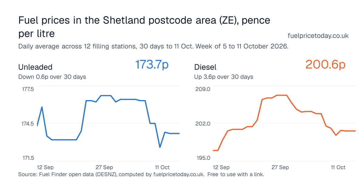 Unleaded and diesel prices in the Shetland postcode area (ZE), 30 days to 11 Oct