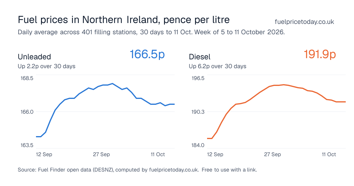 Unleaded and diesel prices in Northern Ireland, 30 days to 11 Oct