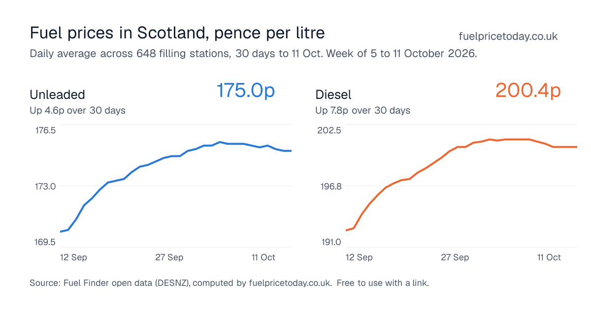 Unleaded and diesel prices in Scotland, 30 days to 11 Oct