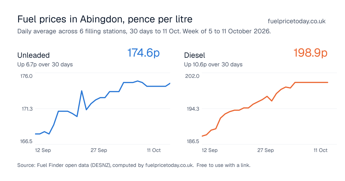 Unleaded and diesel prices in Abingdon, 30 days to 11 Oct