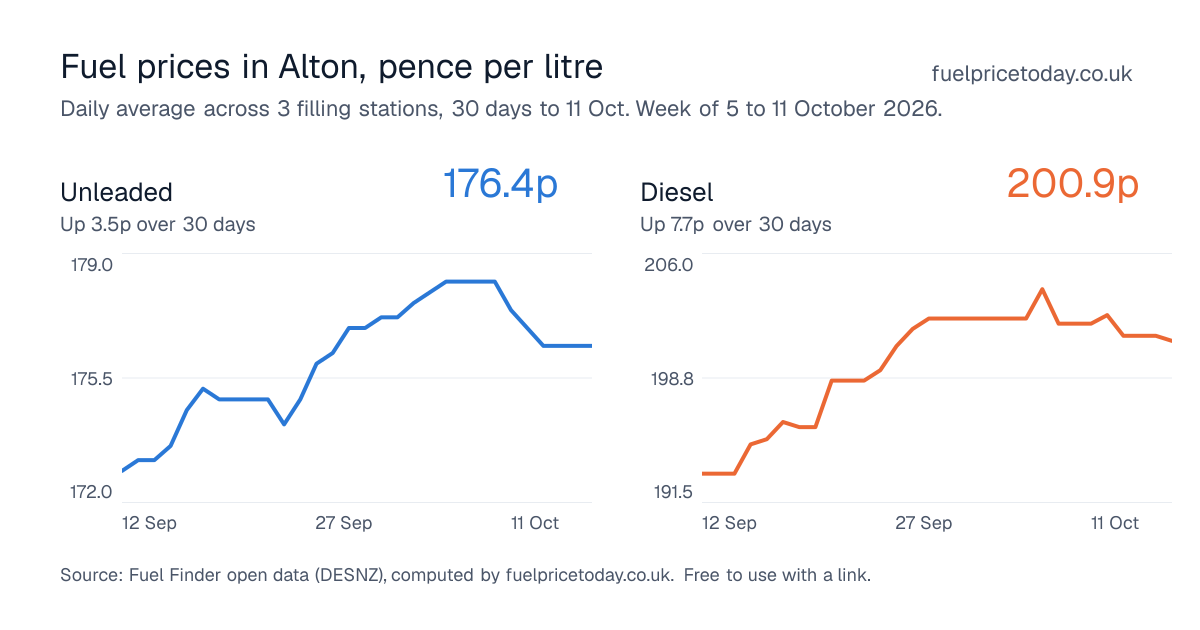 Unleaded and diesel prices in Alton, 30 days to 11 Oct