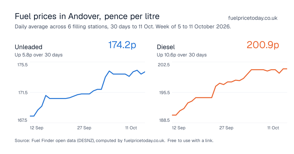 Unleaded and diesel prices in Andover, 30 days to 11 Oct