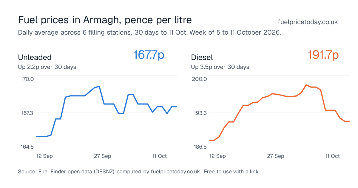 Unleaded and diesel prices in Armagh, 30 days to 11 Oct