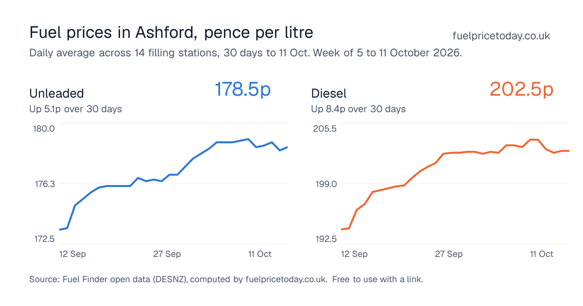 Unleaded and diesel prices in Ashford, 30 days to 11 Oct