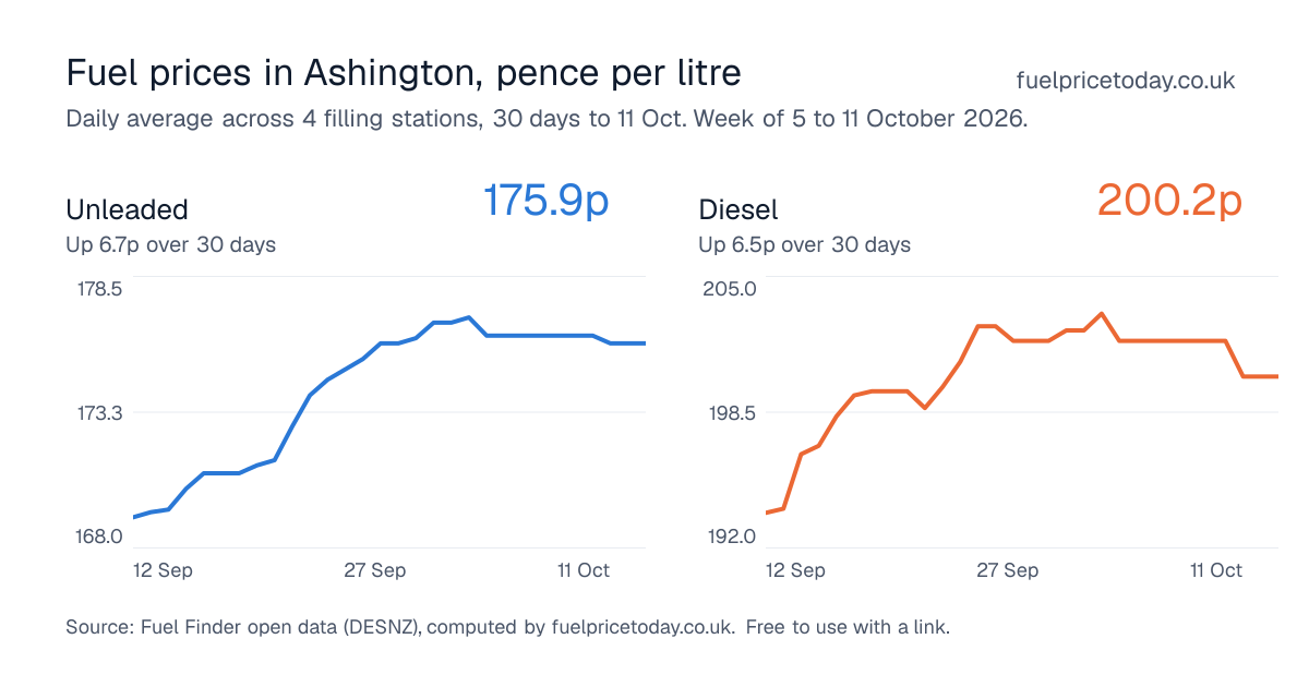 Unleaded and diesel prices in Ashington, 30 days to 11 Oct