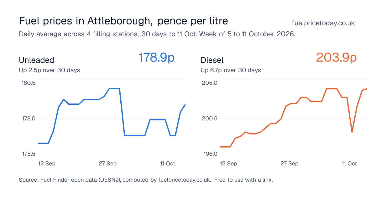 Unleaded and diesel prices in Attleborough, 30 days to 11 Oct