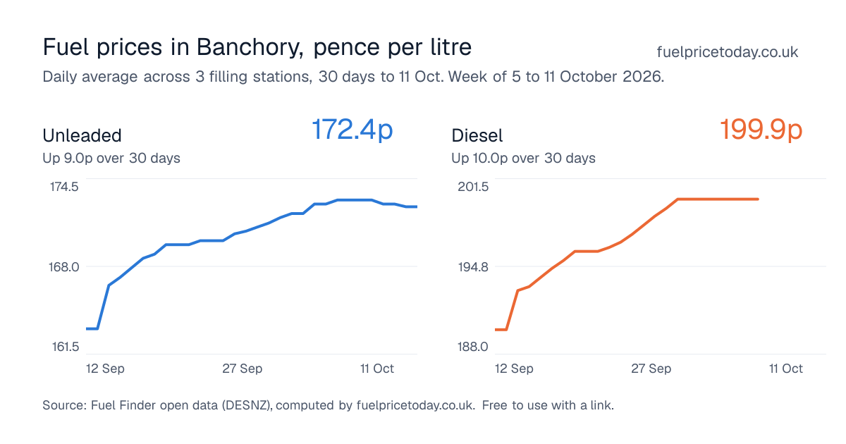 Unleaded and diesel prices in Banchory, 30 days to 11 Oct