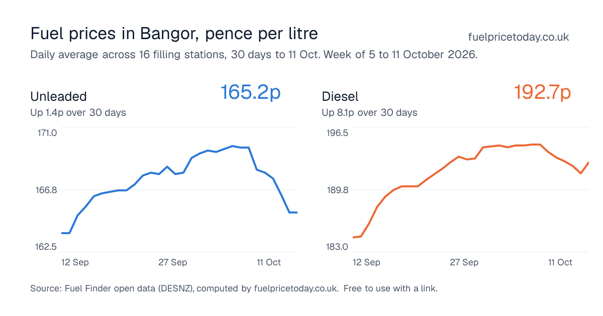 Unleaded and diesel prices in Bangor, 30 days to 11 Oct