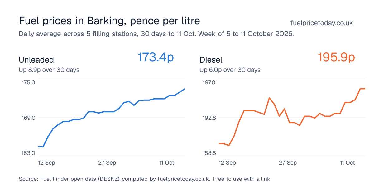 Unleaded and diesel prices in Barking, 30 days to 11 Oct