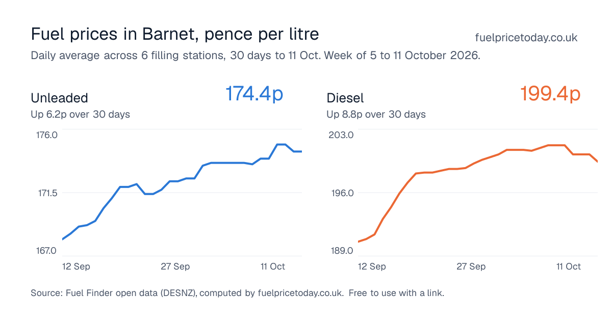 Unleaded and diesel prices in Barnet, 30 days to 11 Oct