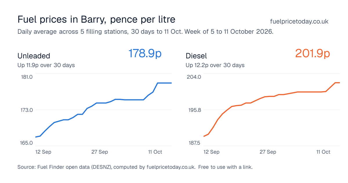 Unleaded and diesel prices in Barry, 30 days to 11 Oct