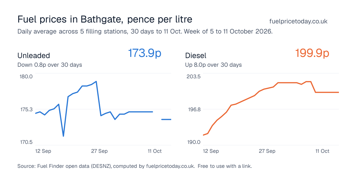 Unleaded and diesel prices in Bathgate, 30 days to 11 Oct