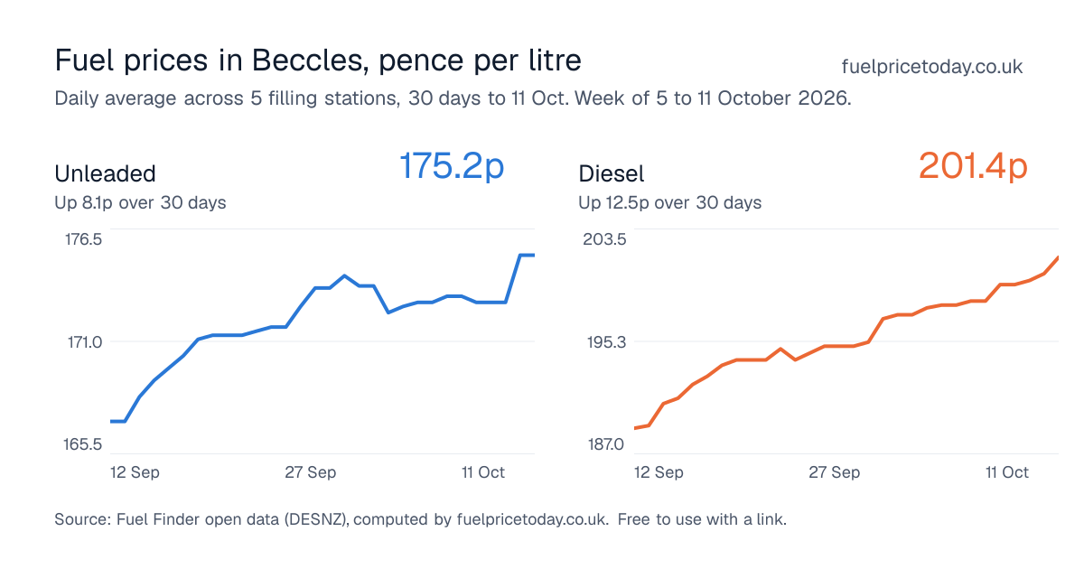 Unleaded and diesel prices in Beccles, 30 days to 11 Oct
