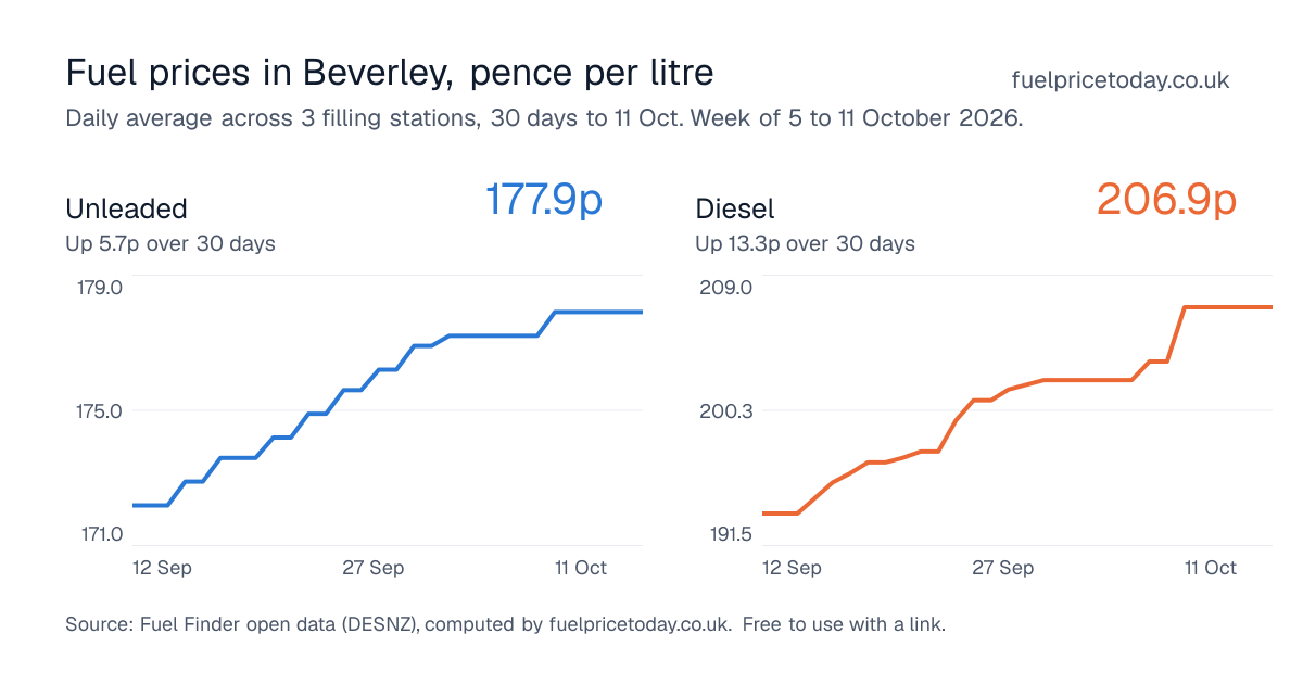 Unleaded and diesel prices in Beverley, 30 days to 11 Oct