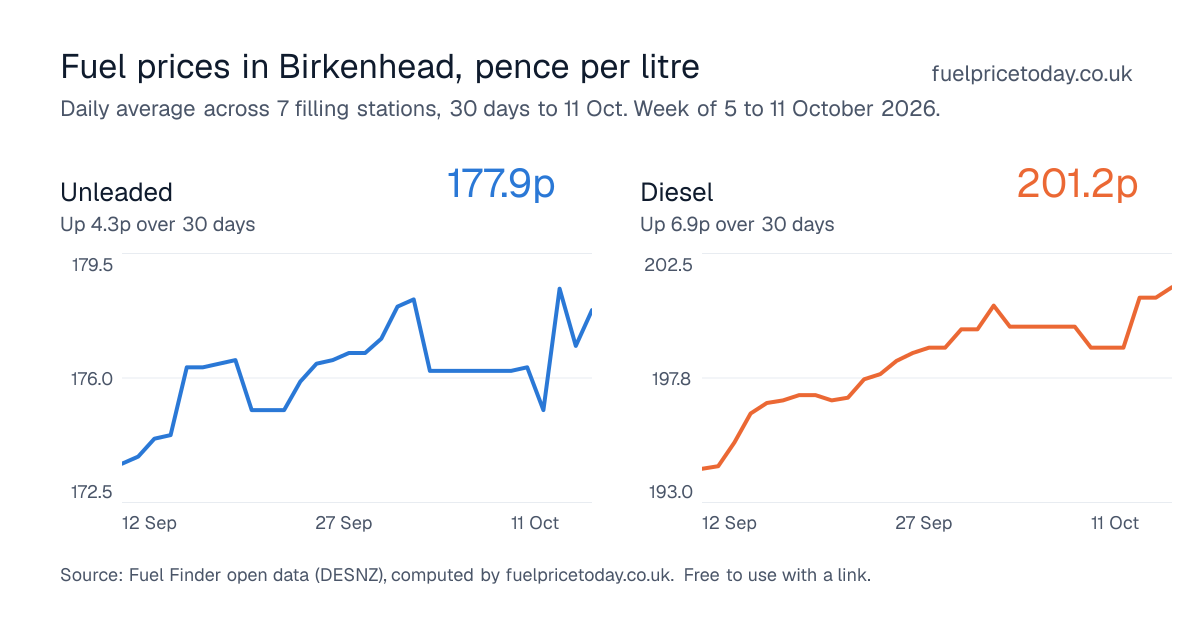 Unleaded and diesel prices in Birkenhead, 30 days to 11 Oct