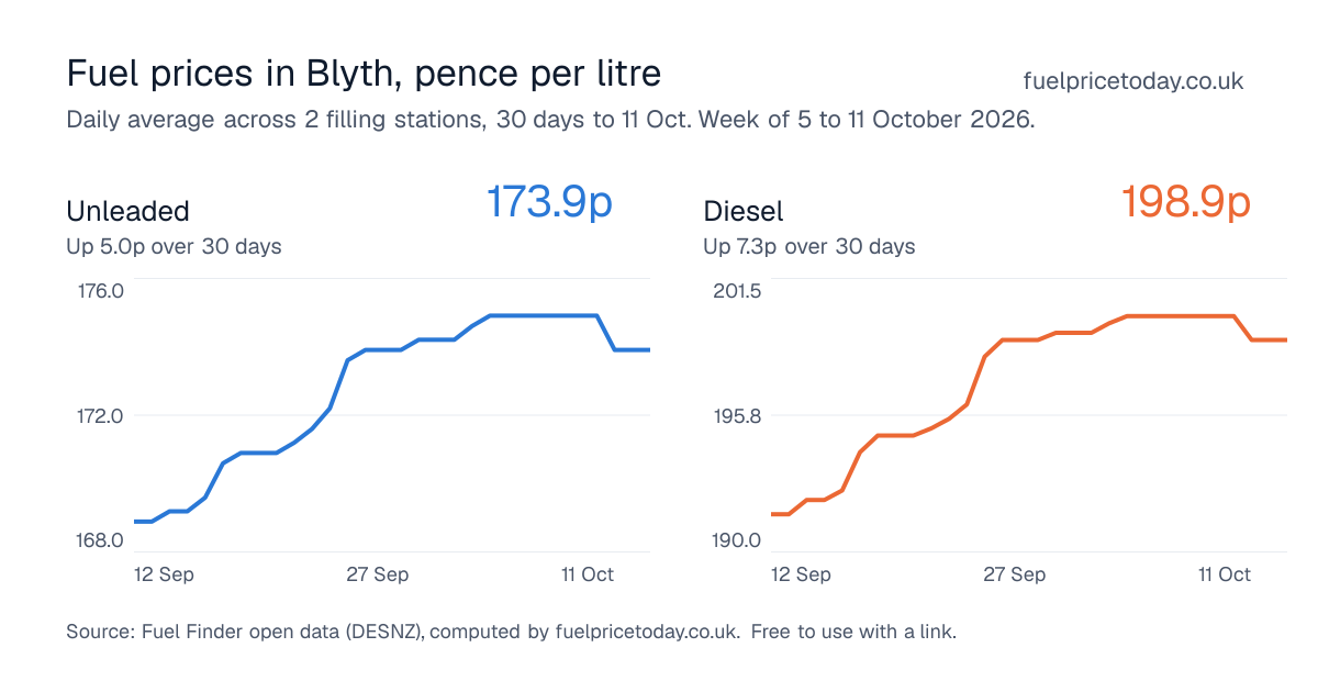 Unleaded and diesel prices in Blyth, 30 days to 11 Oct