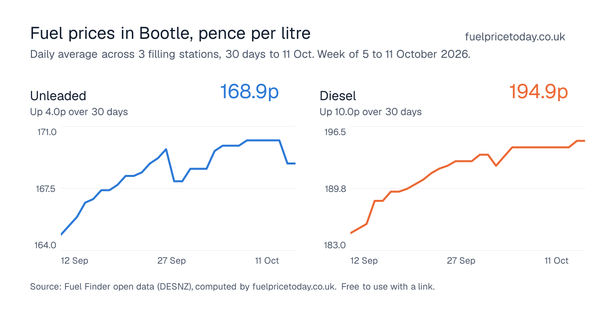 Unleaded and diesel prices in Bootle, 30 days to 11 Oct