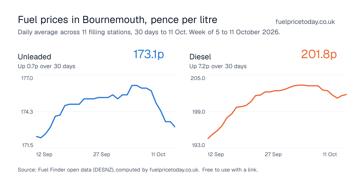 Unleaded and diesel prices in Bournemouth, 30 days to 11 Oct