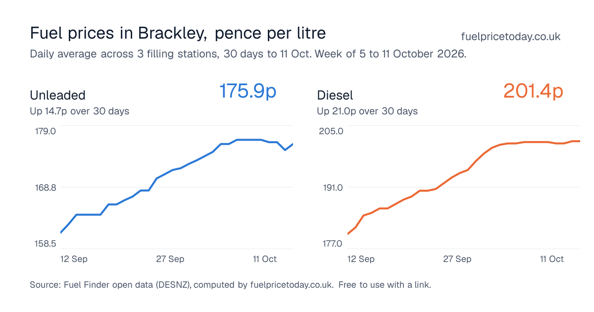 Unleaded and diesel prices in Brackley, 30 days to 11 Oct