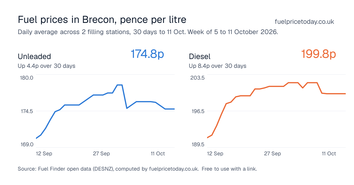 Unleaded and diesel prices in Brecon, 30 days to 11 Oct