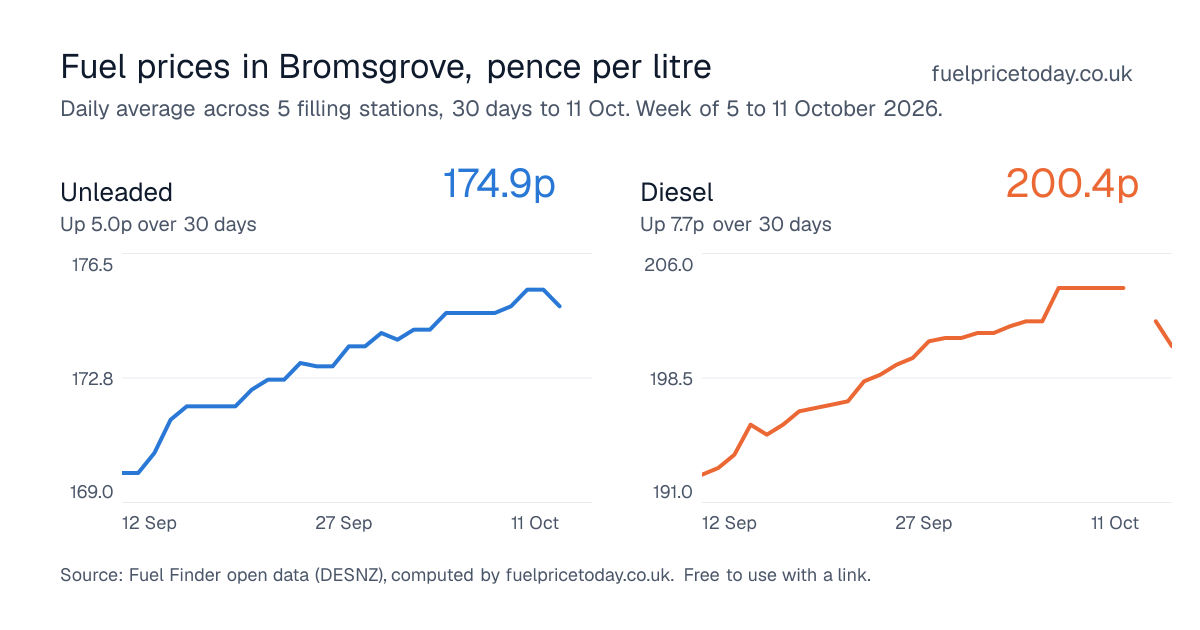 Unleaded and diesel prices in Bromsgrove, 30 days to 11 Oct