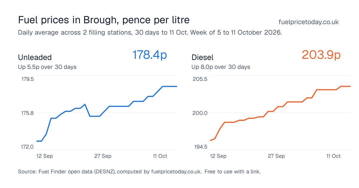 Unleaded and diesel prices in Brough, 30 days to 11 Oct