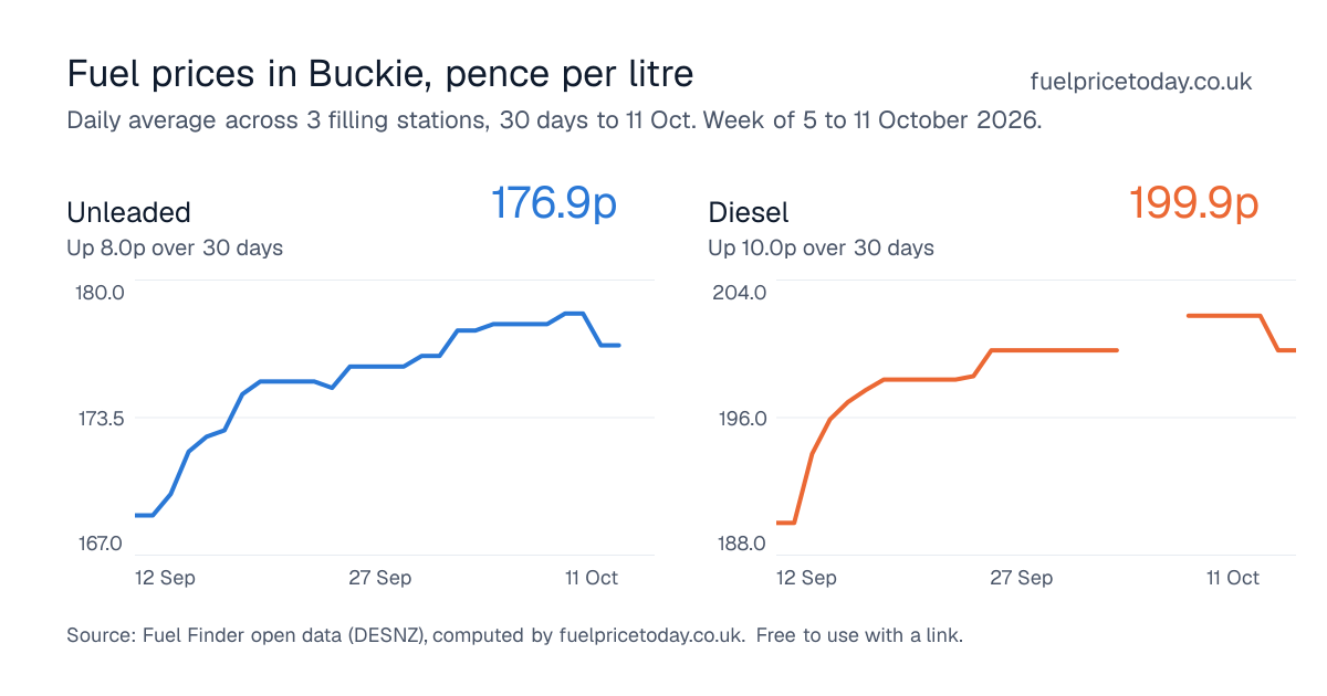 Unleaded and diesel prices in Buckie, 30 days to 11 Oct