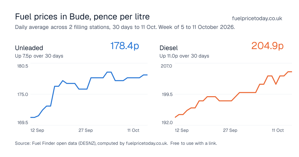 Unleaded and diesel prices in Bude, 30 days to 11 Oct