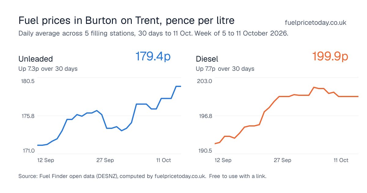 Unleaded and diesel prices in Burton on Trent, 30 days to 11 Oct