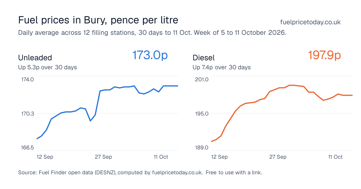 Unleaded and diesel prices in Bury, 30 days to 11 Oct