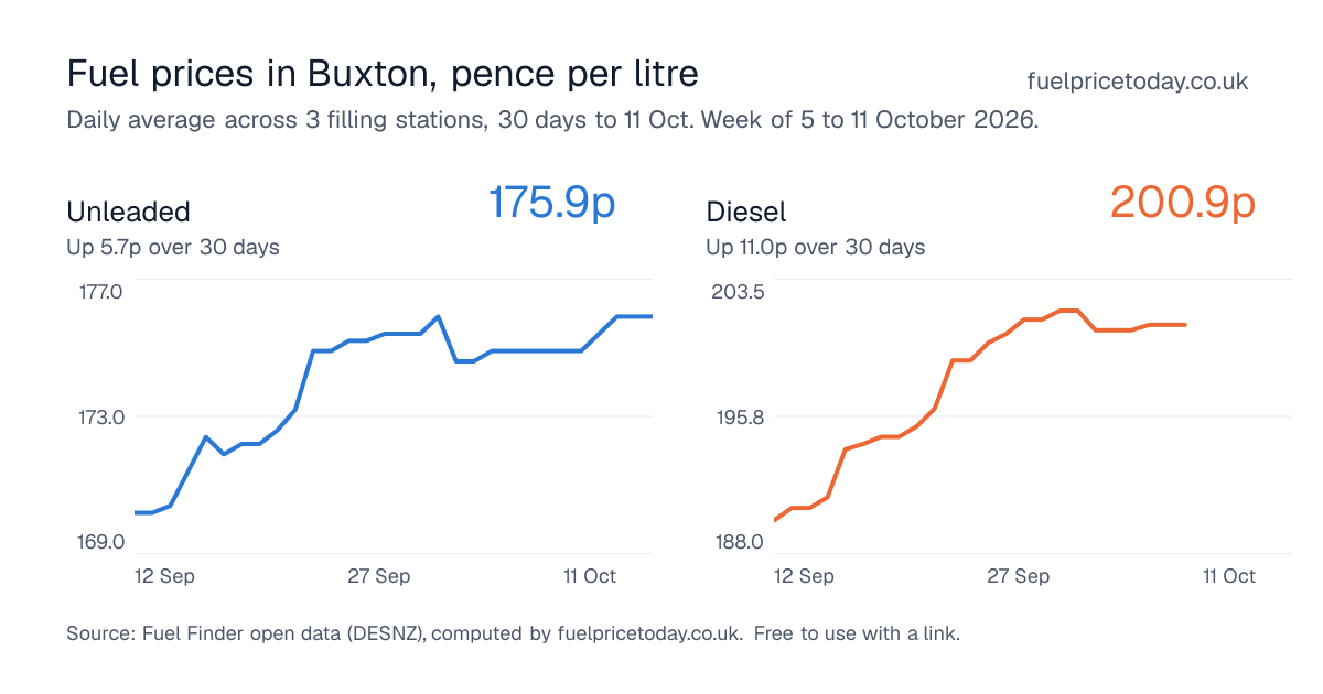 Unleaded and diesel prices in Buxton, 30 days to 11 Oct