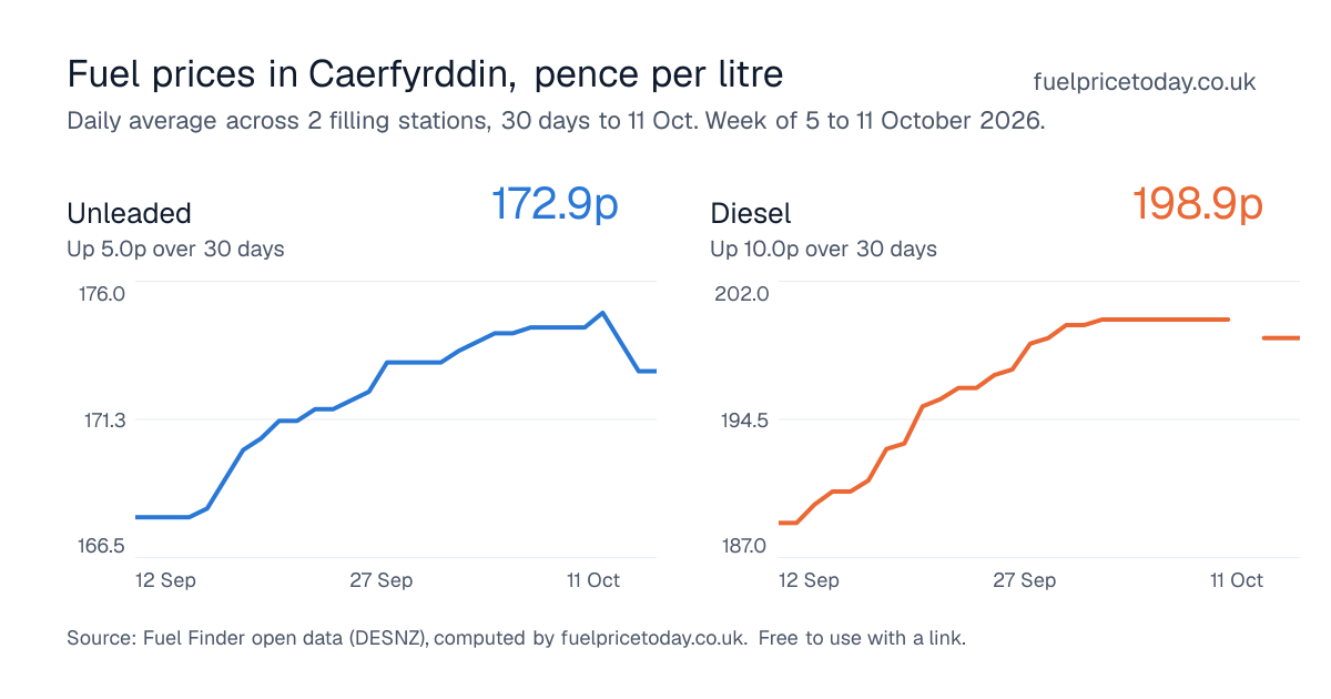 Unleaded and diesel prices in Caerfyrddin, 30 days to 11 Oct