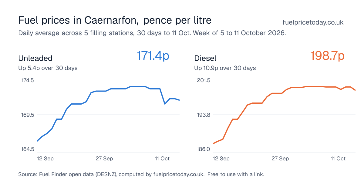 Unleaded and diesel prices in Caernarfon, 30 days to 11 Oct