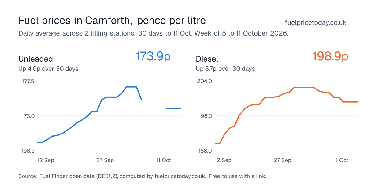 Unleaded and diesel prices in Carnforth, 30 days to 11 Oct
