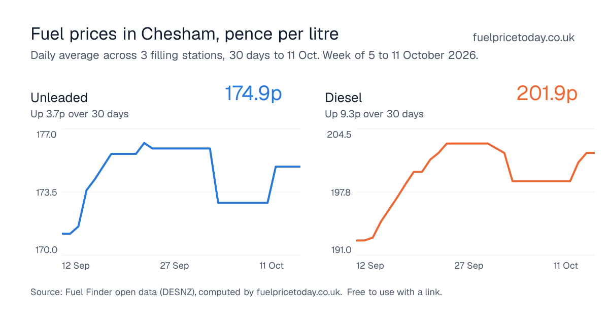 Unleaded and diesel prices in Chesham, 30 days to 11 Oct