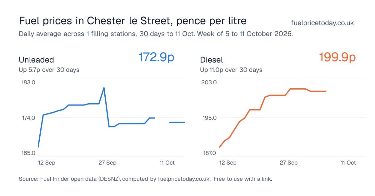 Unleaded and diesel prices in Chester le Street, 30 days to 11 Oct