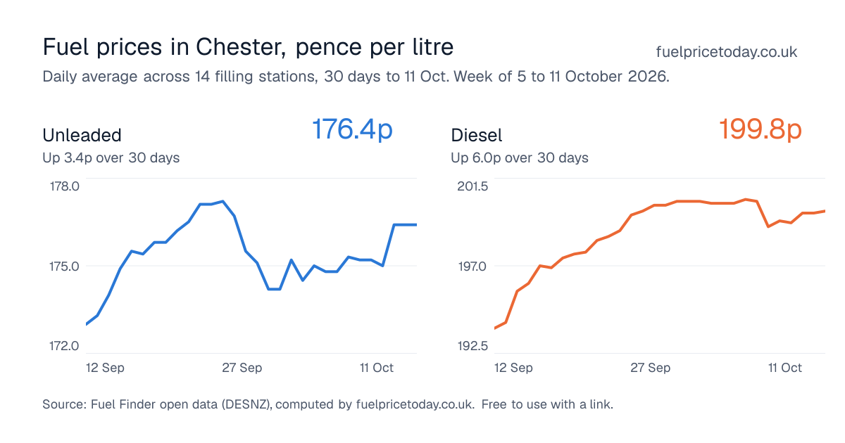Unleaded and diesel prices in Chester, 30 days to 11 Oct