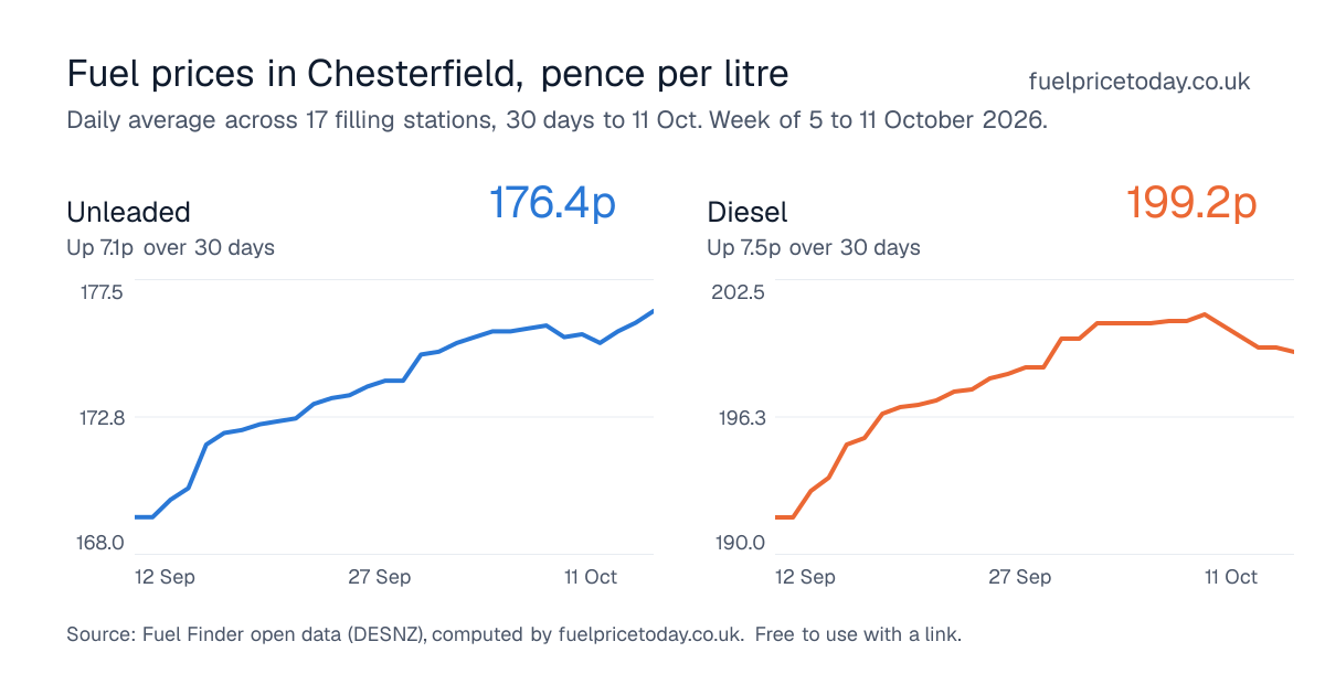 Unleaded and diesel prices in Chesterfield, 30 days to 11 Oct