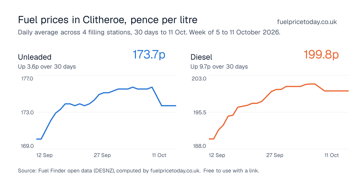 Unleaded and diesel prices in Clitheroe, 30 days to 11 Oct